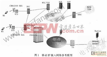 移動IP技術(shù)在CDMA2000通信中的技術(shù)應(yīng)用與網(wǎng)絡(luò)設(shè)備服務(wù)實現(xiàn)